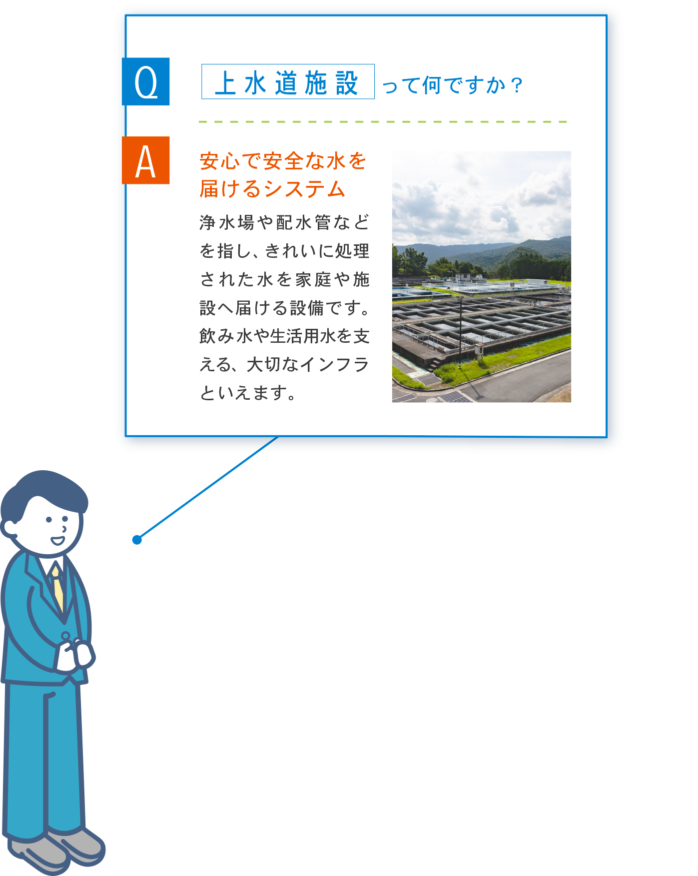 Q 上水道施設って何ですか？ A 安心で安全な水を届けるシステム 浄水場や配水管などを指し、きれいに処理された水を家庭や施設へ届ける設備です。飲み水や生活用水を支える、大切なインフラといえます。