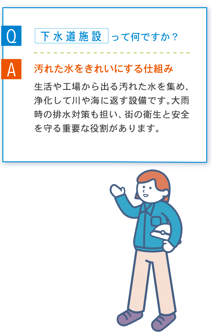 Q 下水道施設って何ですか？ A 汚れた水をきれいにする仕組み 生活や工場から出る汚れた水を集め、浄化して川や海に返す設備です。大雨時の排水対策も担い、街の衛生と安全を守る重要な役割があります。