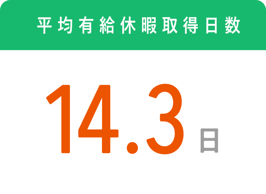 平均有給休暇取得日数 14.3日